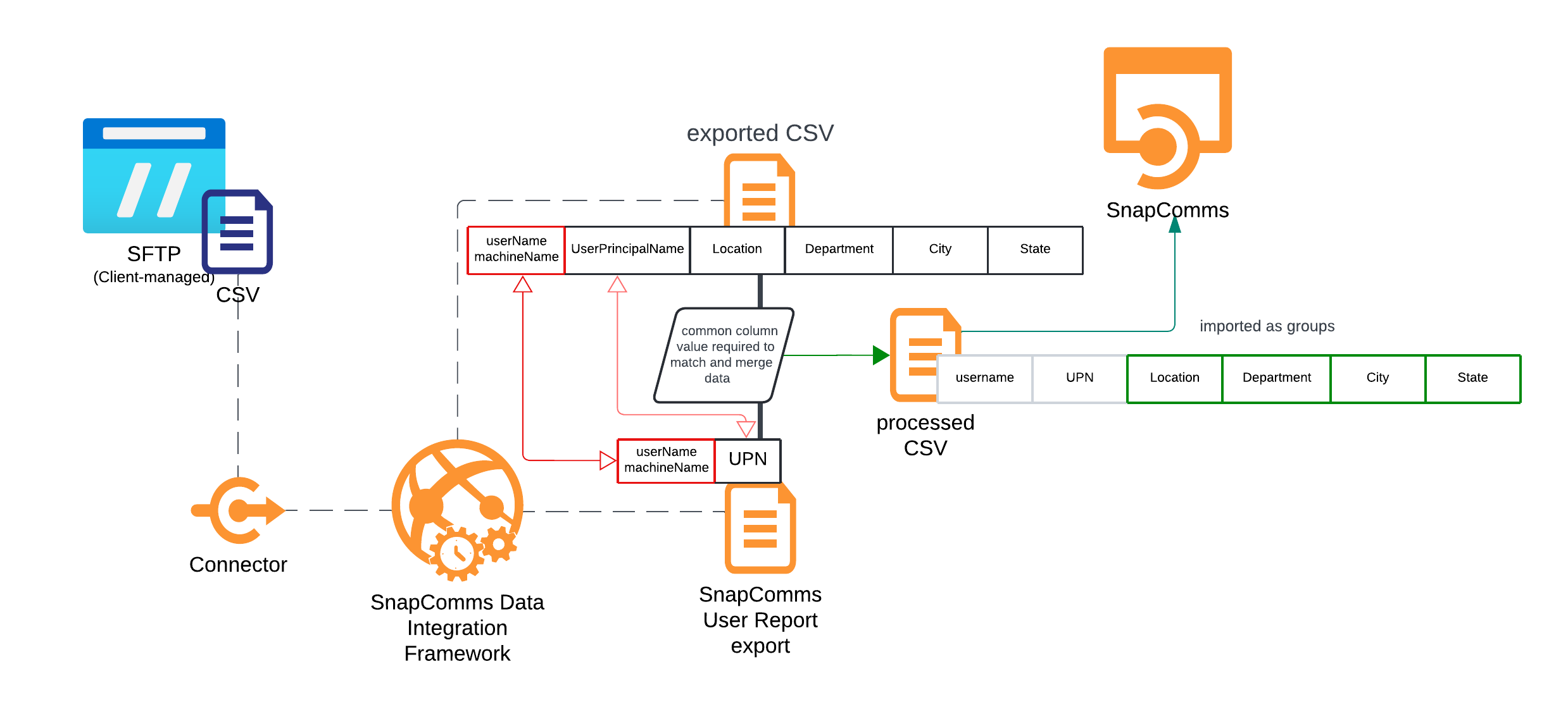SnapComms Data Integration - SFTP.png